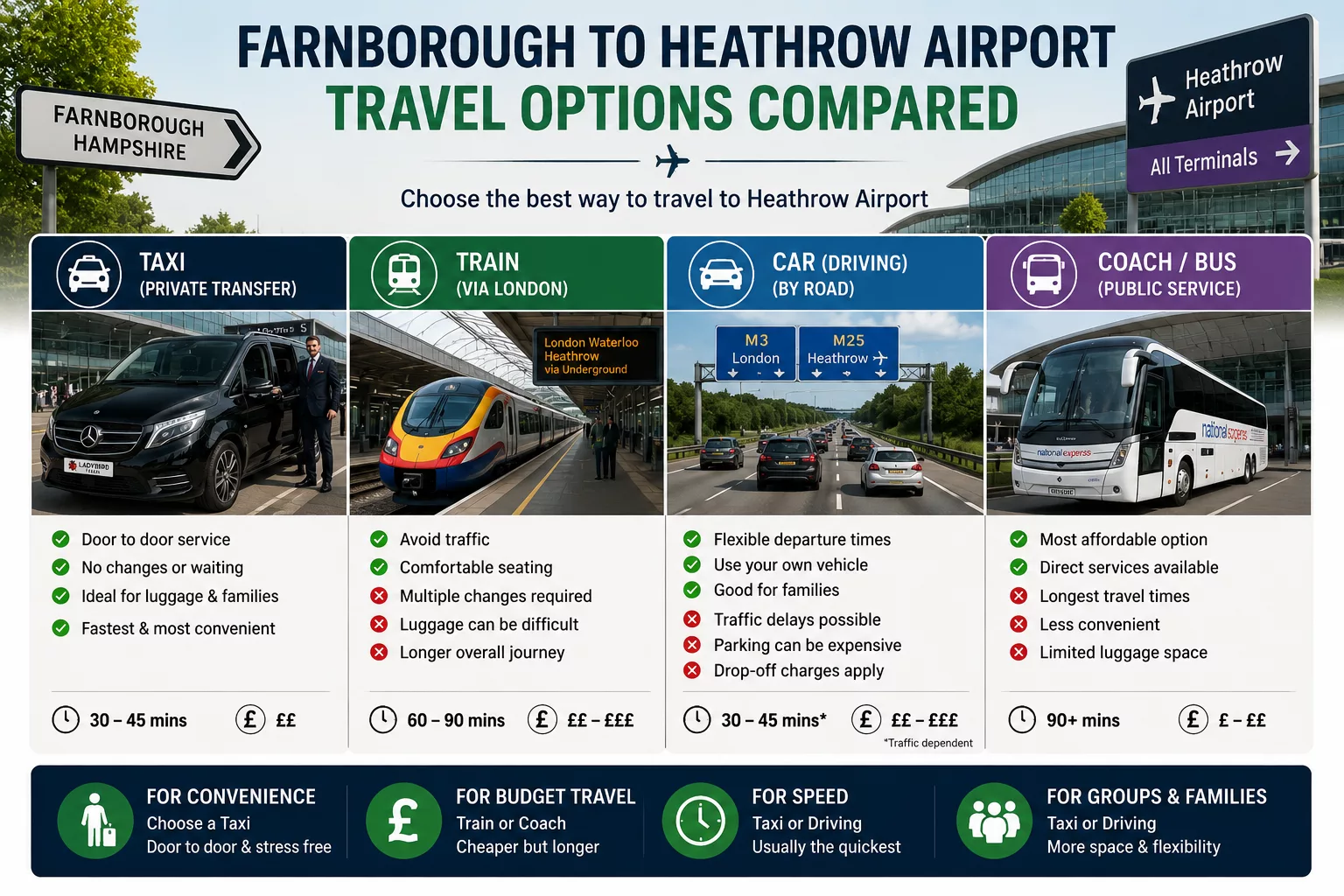 Travelling from Farnborough to Heathrow Airport 3 Comparing taxi train driving and coach travel from Farnborough to Heathrow Airport